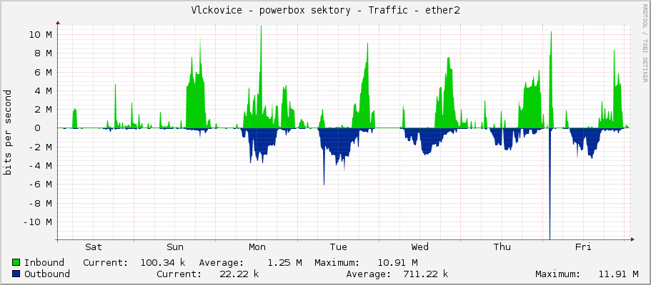 Vlckovice - powerbox sektory - Traffic - ether2