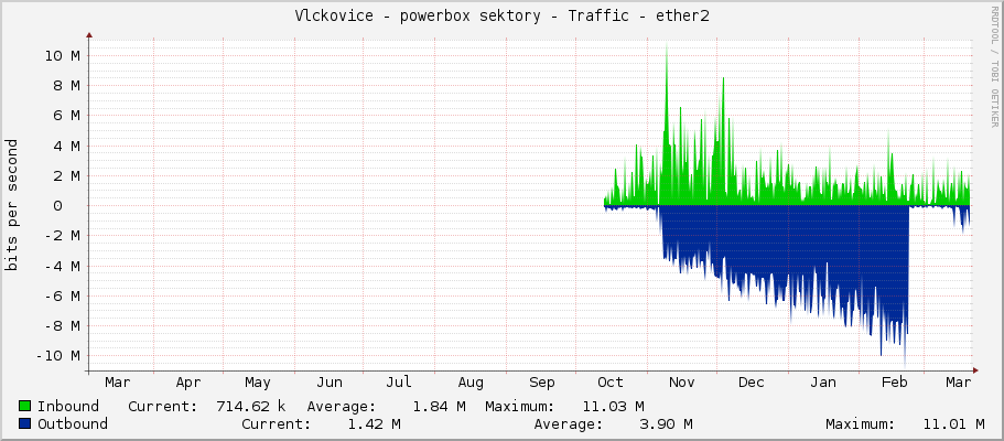 Vlckovice - powerbox sektory - Traffic - ether2