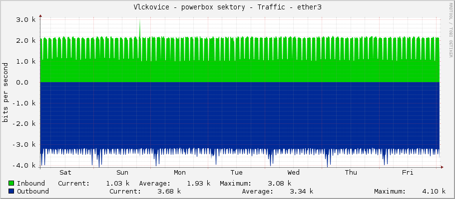 Vlckovice - powerbox sektory - Traffic - ether3