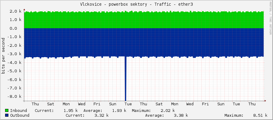 Vlckovice - powerbox sektory - Traffic - ether3