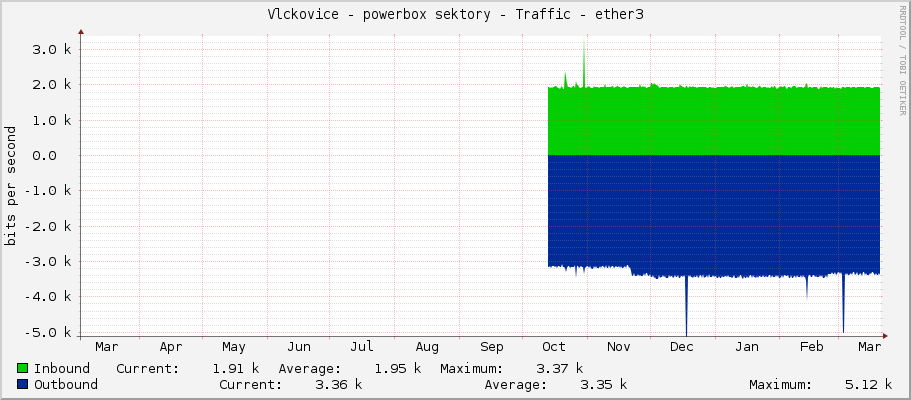 Vlckovice - powerbox sektory - Traffic - ether3