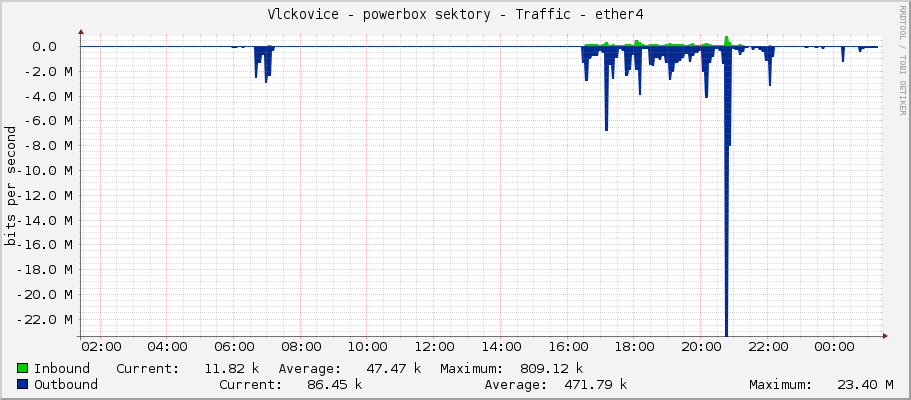 Vlckovice - powerbox sektory - Traffic - ether4