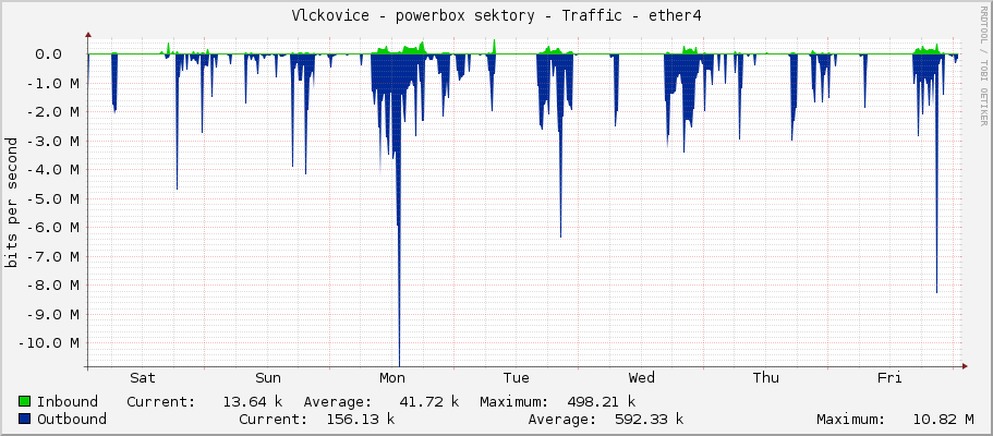 Vlckovice - powerbox sektory - Traffic - ether4