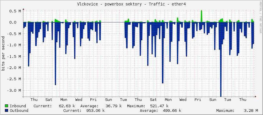 Vlckovice - powerbox sektory - Traffic - ether4