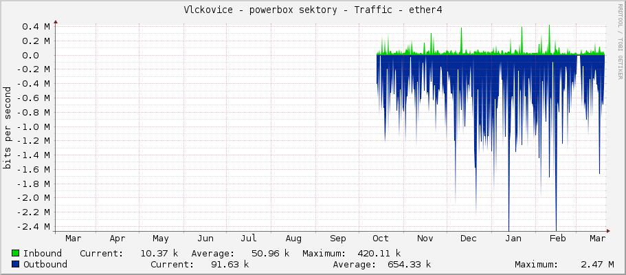 Vlckovice - powerbox sektory - Traffic - ether4