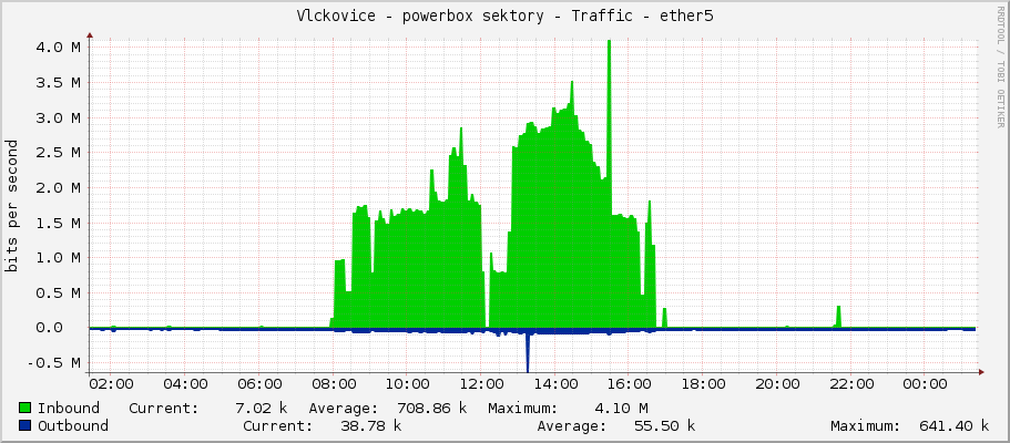 Vlckovice - powerbox sektory - Traffic - ether5