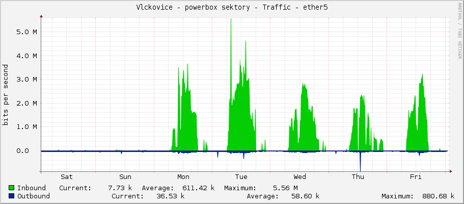 Vlckovice - powerbox sektory - Traffic - ether5