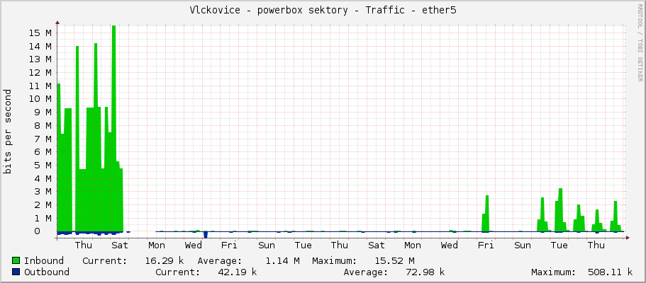 Vlckovice - powerbox sektory - Traffic - ether5