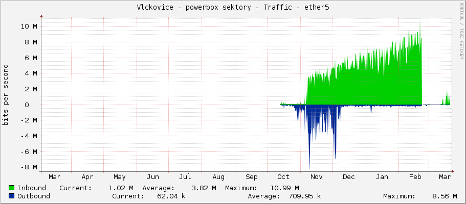 Vlckovice - powerbox sektory - Traffic - ether5