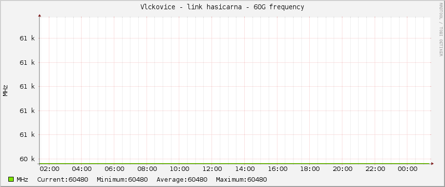 Vlckovice - link hasicarna - 60G frequency