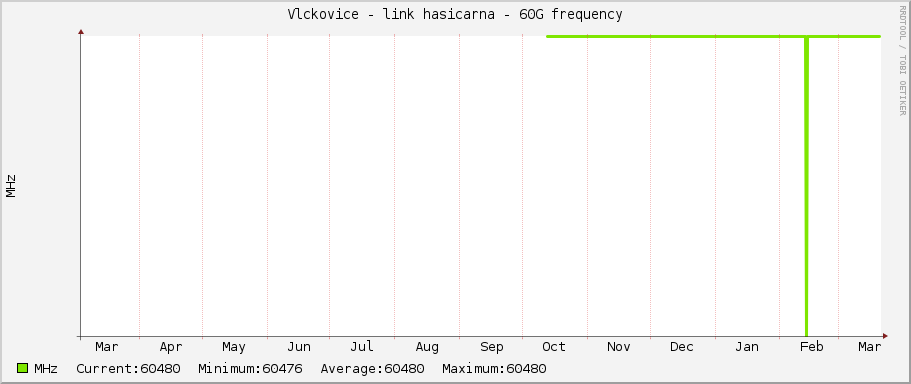 Vlckovice - link hasicarna - 60G frequency