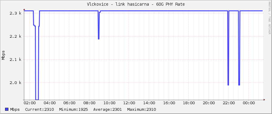 Vlckovice - link hasicarna - 60G PHY Rate