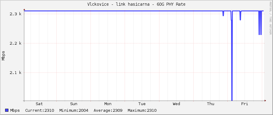 Vlckovice - link hasicarna - 60G PHY Rate