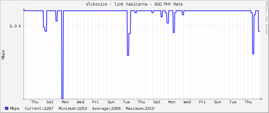 Vlckovice - link hasicarna - 60G PHY Rate