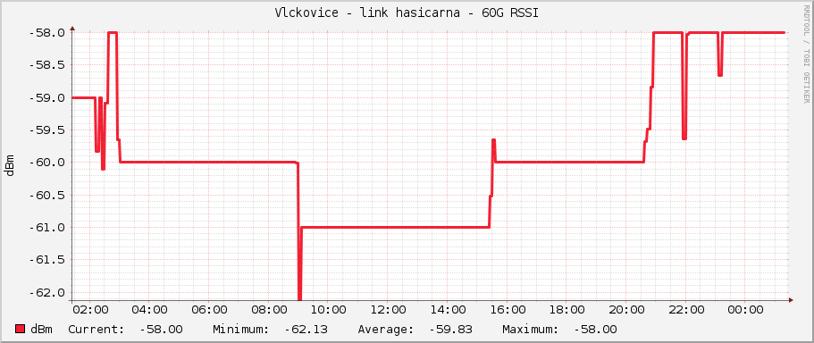 Vlckovice - link hasicarna - 60G RSSI