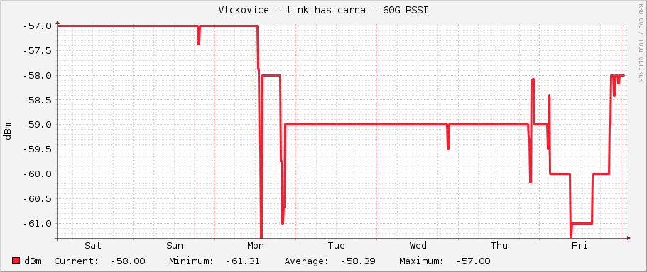 Vlckovice - link hasicarna - 60G RSSI