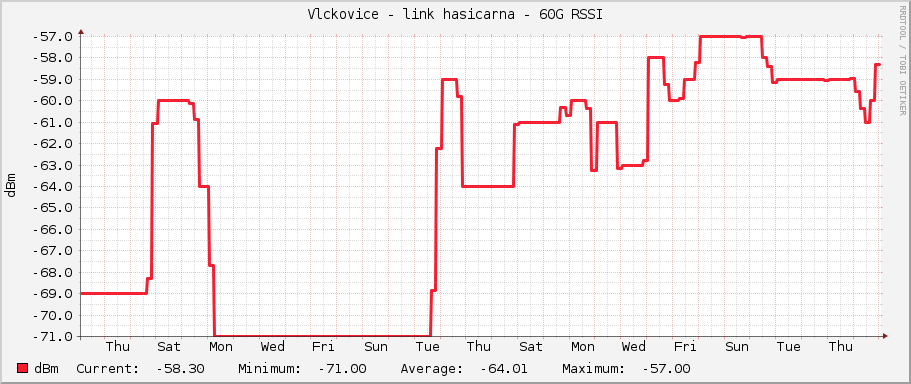 Vlckovice - link hasicarna - 60G RSSI