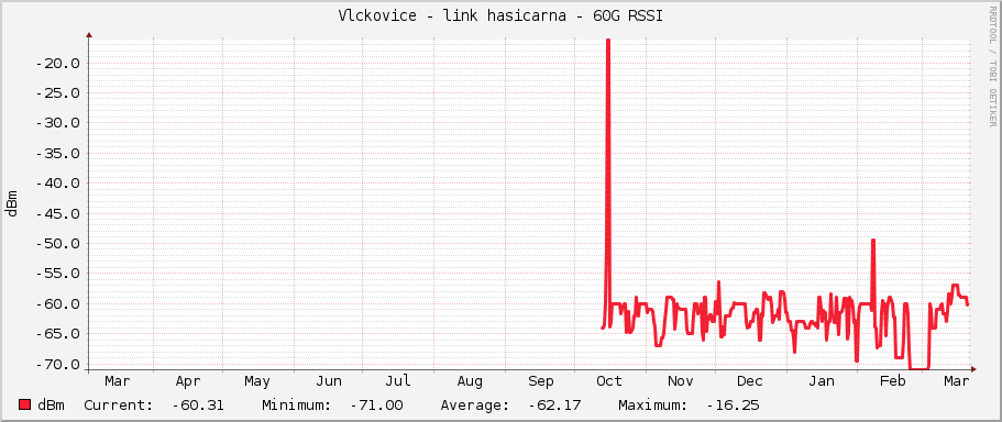 Vlckovice - link hasicarna - 60G RSSI