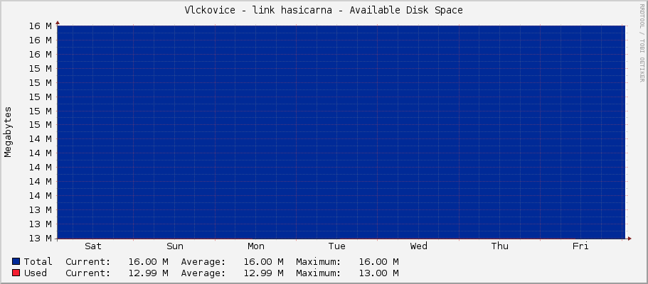 Vlckovice - link hasicarna - Available Disk Space