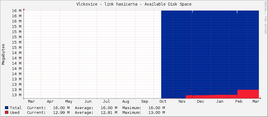 Vlckovice - link hasicarna - Available Disk Space
