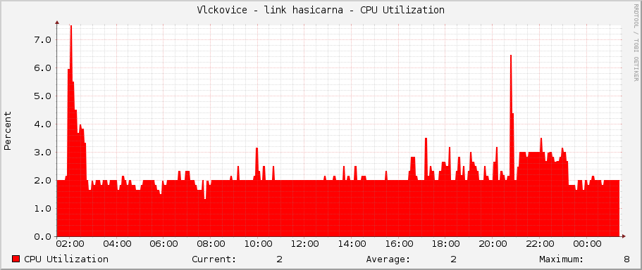 Vlckovice - link hasicarna - CPU Utilization