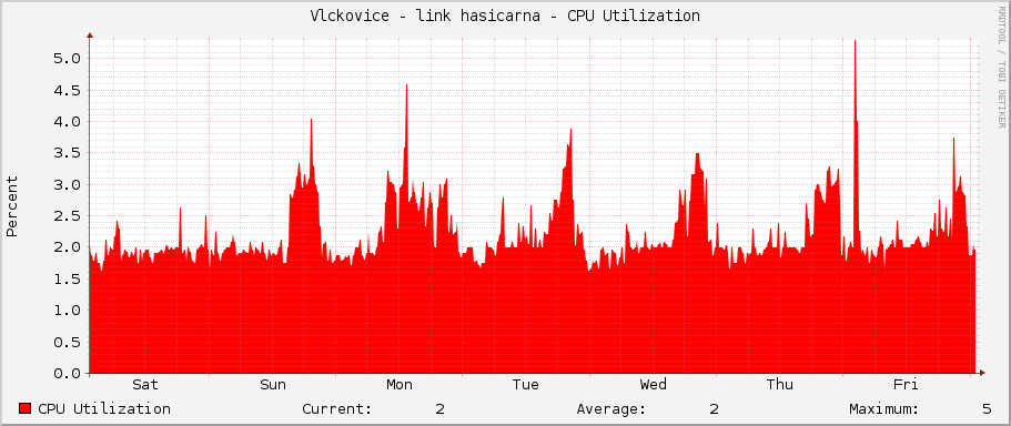 Vlckovice - link hasicarna - CPU Utilization