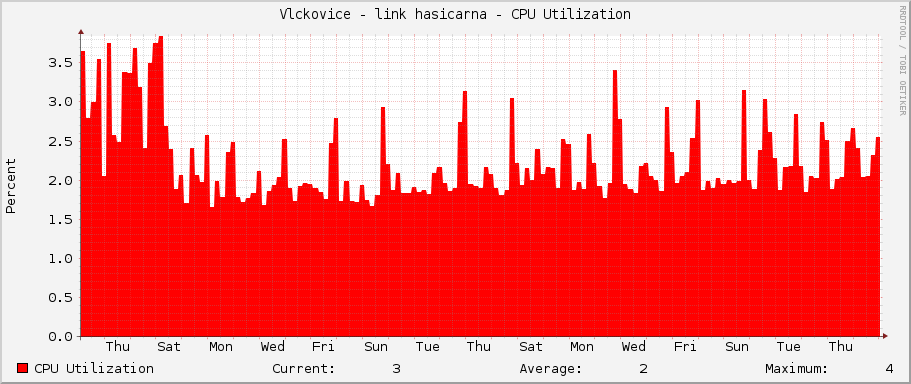 Vlckovice - link hasicarna - CPU Utilization