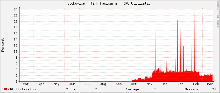 Vlckovice - link hasicarna - CPU Utilization