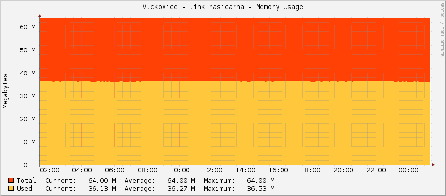 Vlckovice - link hasicarna - Memory Usage