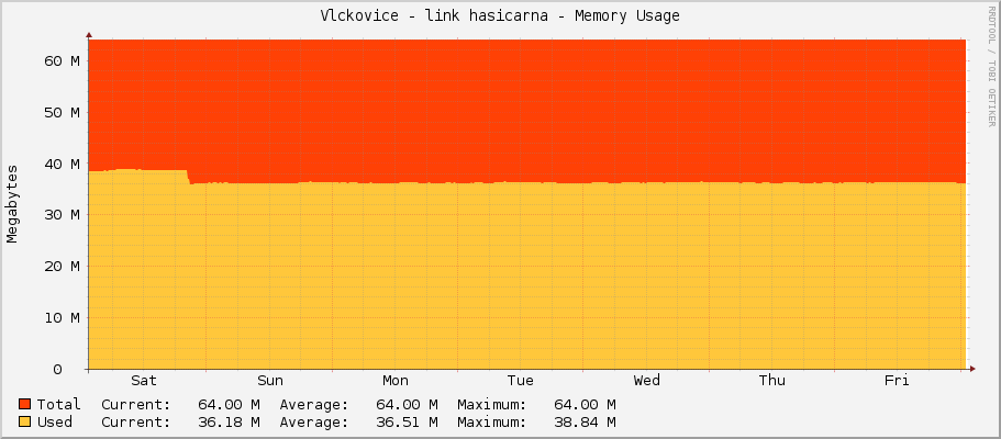 Vlckovice - link hasicarna - Memory Usage