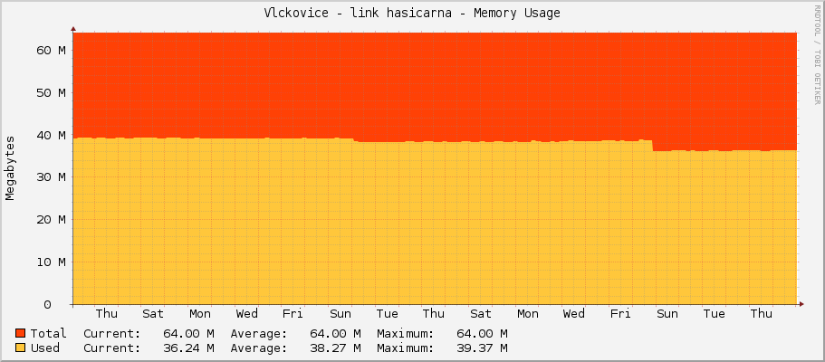 Vlckovice - link hasicarna - Memory Usage