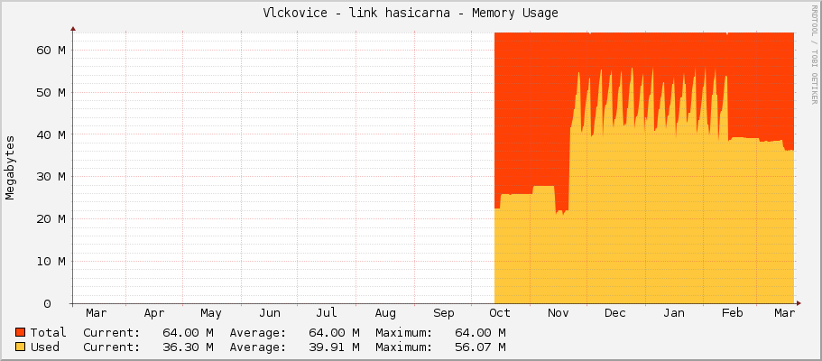 Vlckovice - link hasicarna - Memory Usage