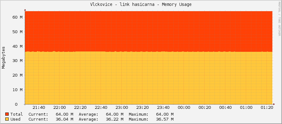 Vlckovice - link hasicarna - Memory Usage