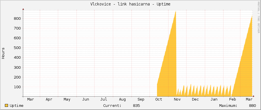 Vlckovice - link hasicarna - Uptime
