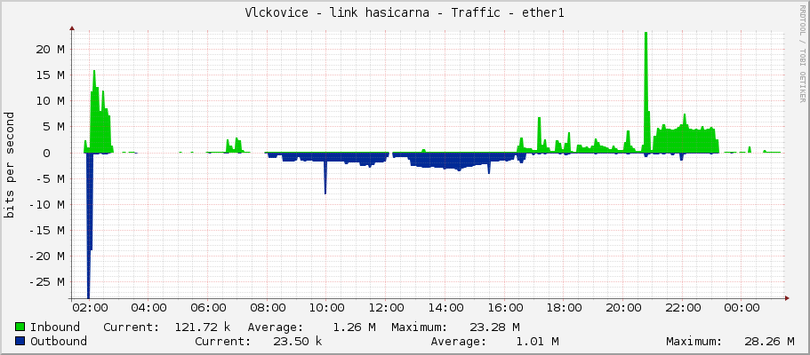 Vlckovice - link hasicarna - Traffic - ether1