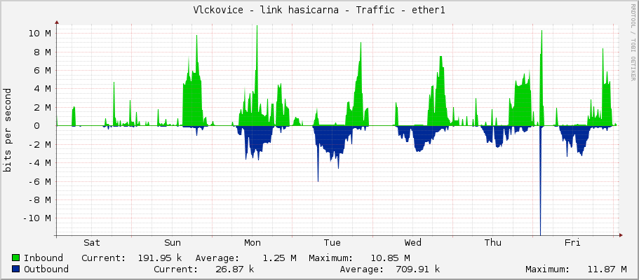 Vlckovice - link hasicarna - Traffic - ether1