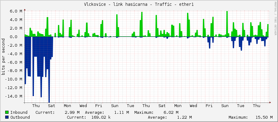 Vlckovice - link hasicarna - Traffic - ether1