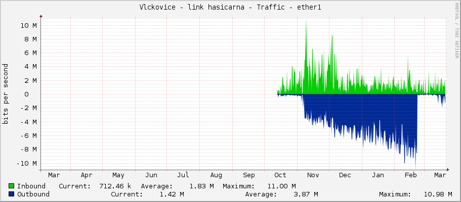 Vlckovice - link hasicarna - Traffic - ether1