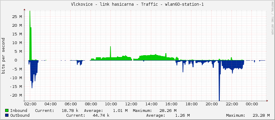 Vlckovice - link hasicarna - Traffic - wlan60-station-1