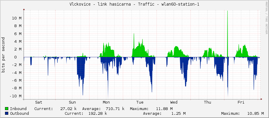 Vlckovice - link hasicarna - Traffic - wlan60-station-1