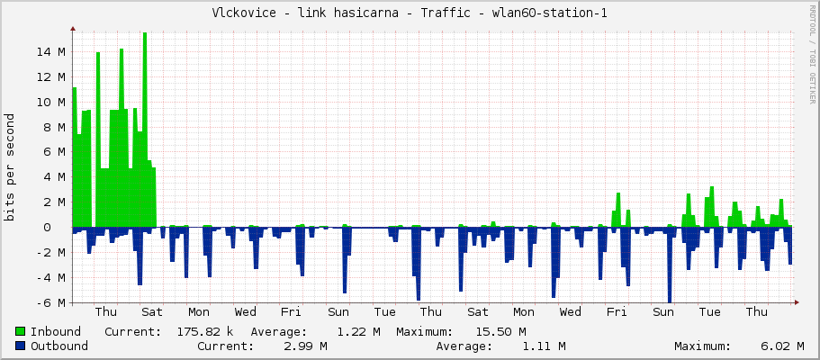Vlckovice - link hasicarna - Traffic - wlan60-station-1