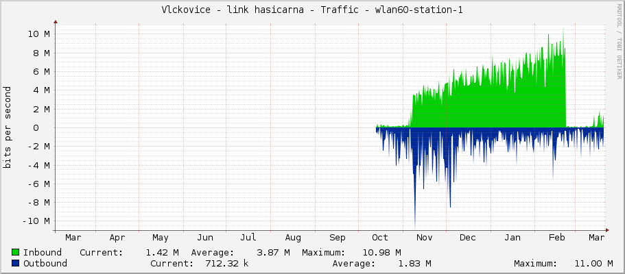 Vlckovice - link hasicarna - Traffic - wlan60-station-1