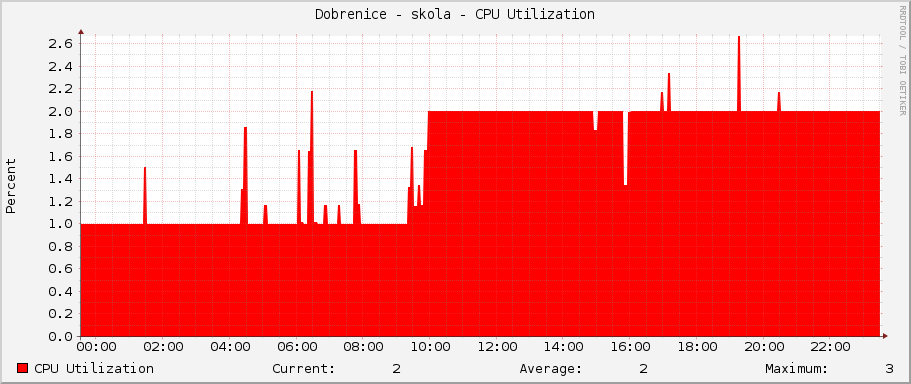 Dobrenice - skola - CPU Utilization
