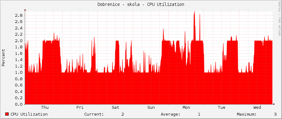 Dobrenice - skola - CPU Utilization