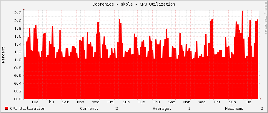 Dobrenice - skola - CPU Utilization
