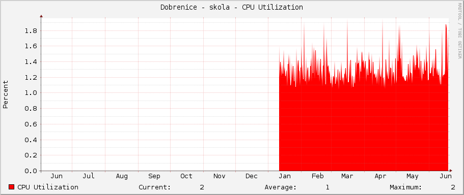 Dobrenice - skola - CPU Utilization