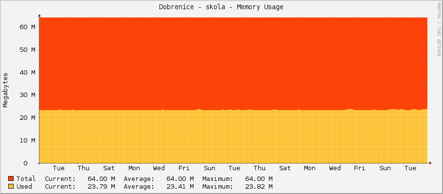 Dobrenice - skola - Memory Usage