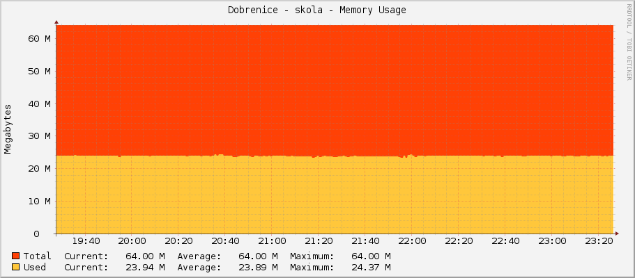 Dobrenice - skola - Memory Usage