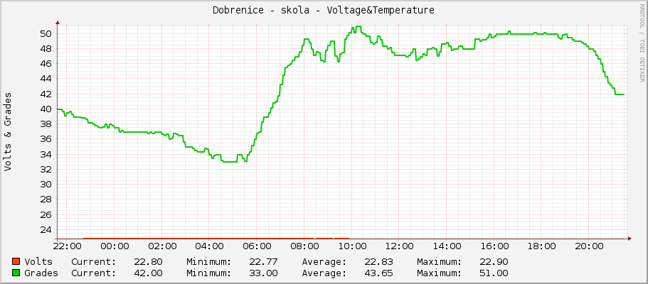 Dobrenice - skola - Voltage&Temperature