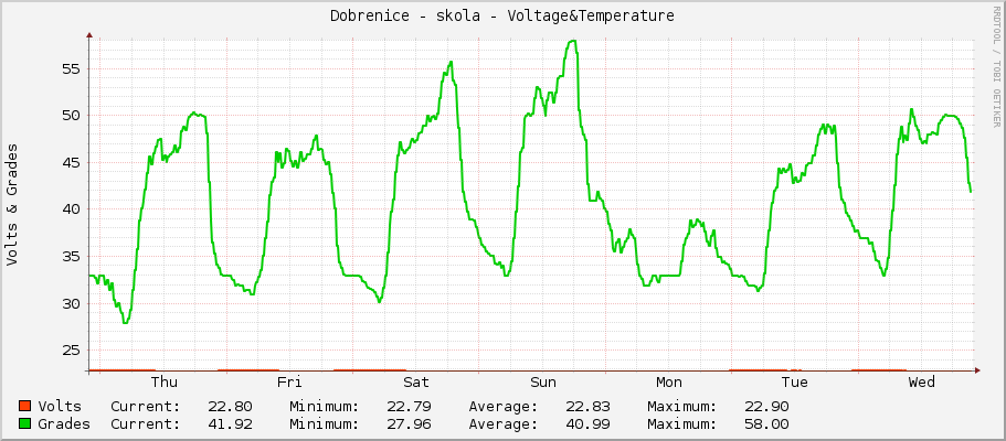 Dobrenice - skola - Voltage&Temperature